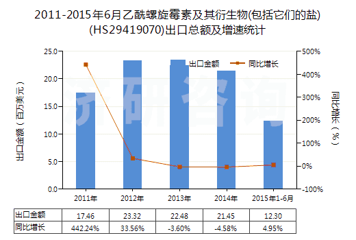 2011-2015年6月乙酰螺旋霉素及其衍生物(包括它們的鹽)(HS29419070)出口總額及增速統(tǒng)計(jì)